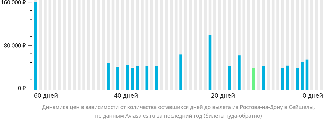 Динамика цен в зависимости от количества оставшихся дней до вылета из Ростова-на-Дону в Сейшелы