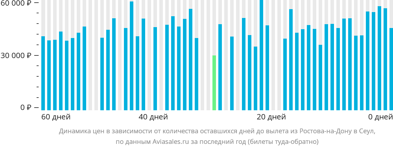 Динамика цен в зависимости от количества оставшихся дней до вылета из Ростова-на-Дону в Сеул