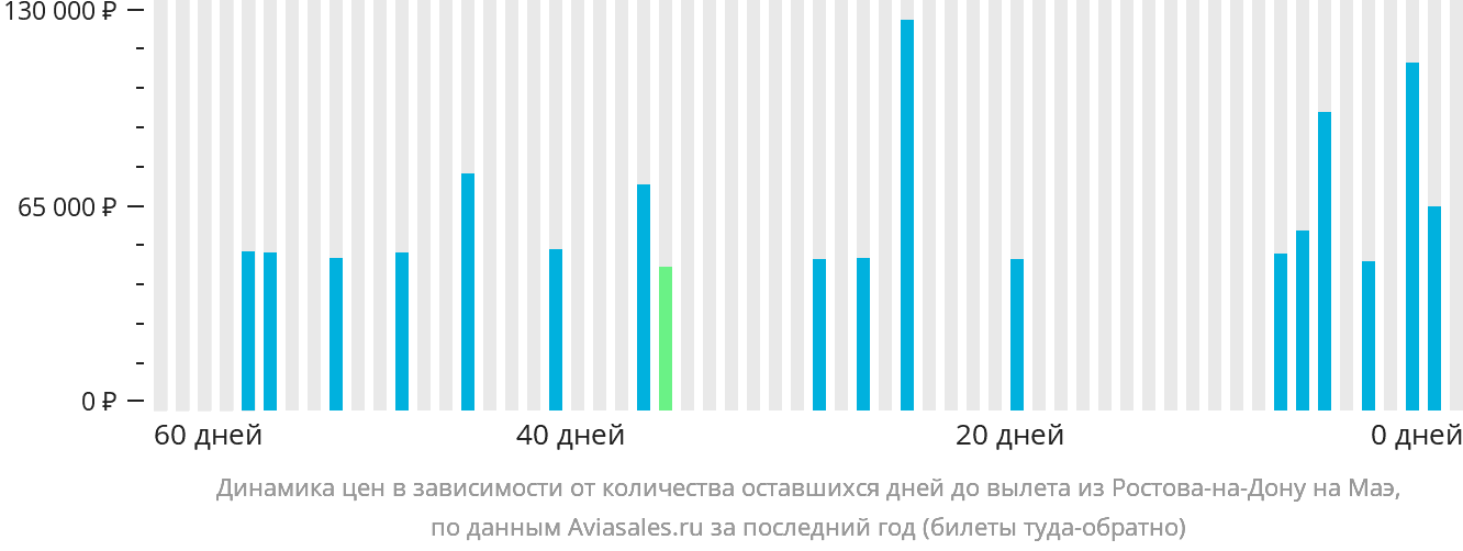 Динамика цен в зависимости от количества оставшихся дней до вылета из Ростова-на-Дону на Маэ