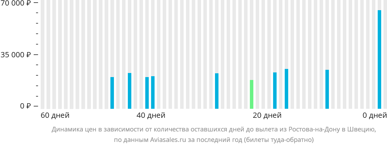 Динамика цен в зависимости от количества оставшихся дней до вылета из Ростова-на-Дону в Швецию