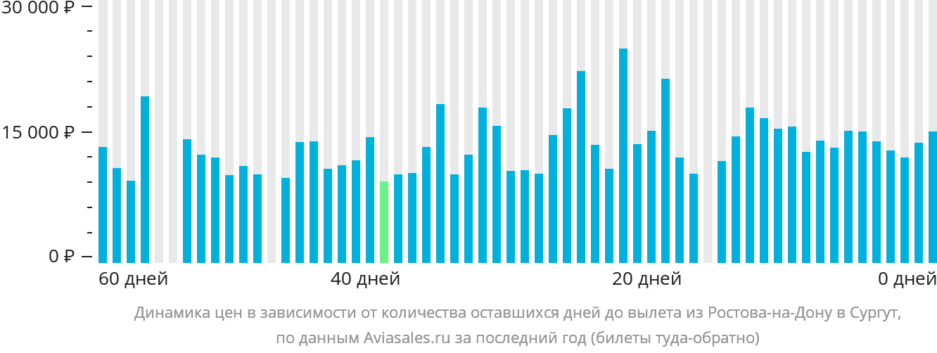 Динамика цен в зависимости от количества оставшихся дней до вылета из Ростова-на-Дону в Сургут