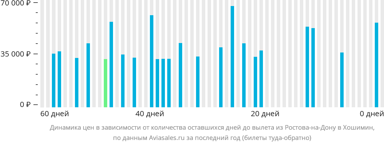 Динамика цен в зависимости от количества оставшихся дней до вылета из Ростова-на-Дону в Хошимин