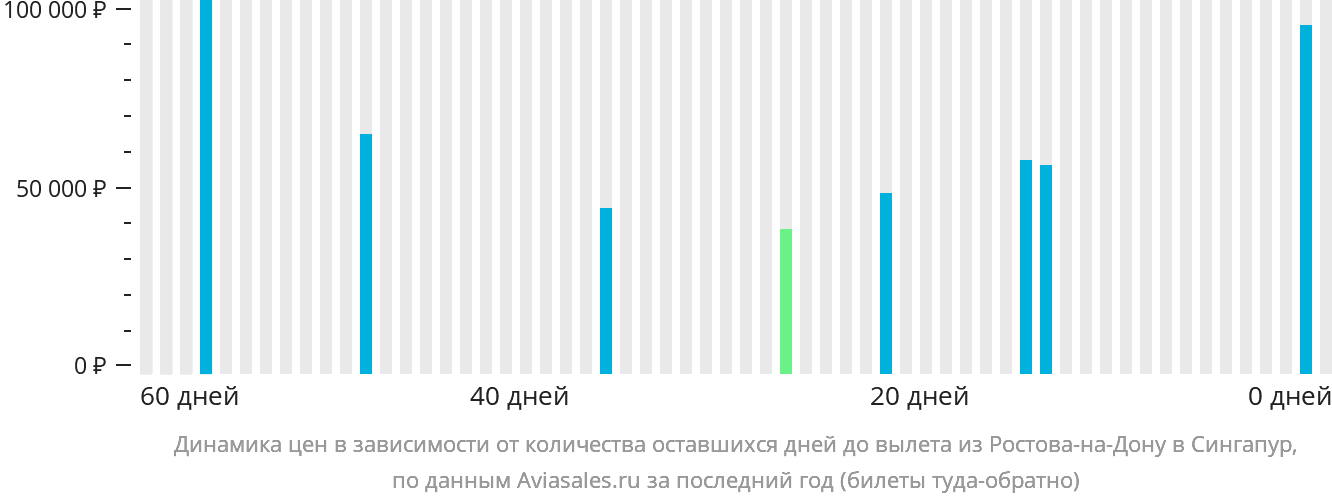 Динамика цен в зависимости от количества оставшихся дней до вылета из Ростова-на-Дону в Сингапур