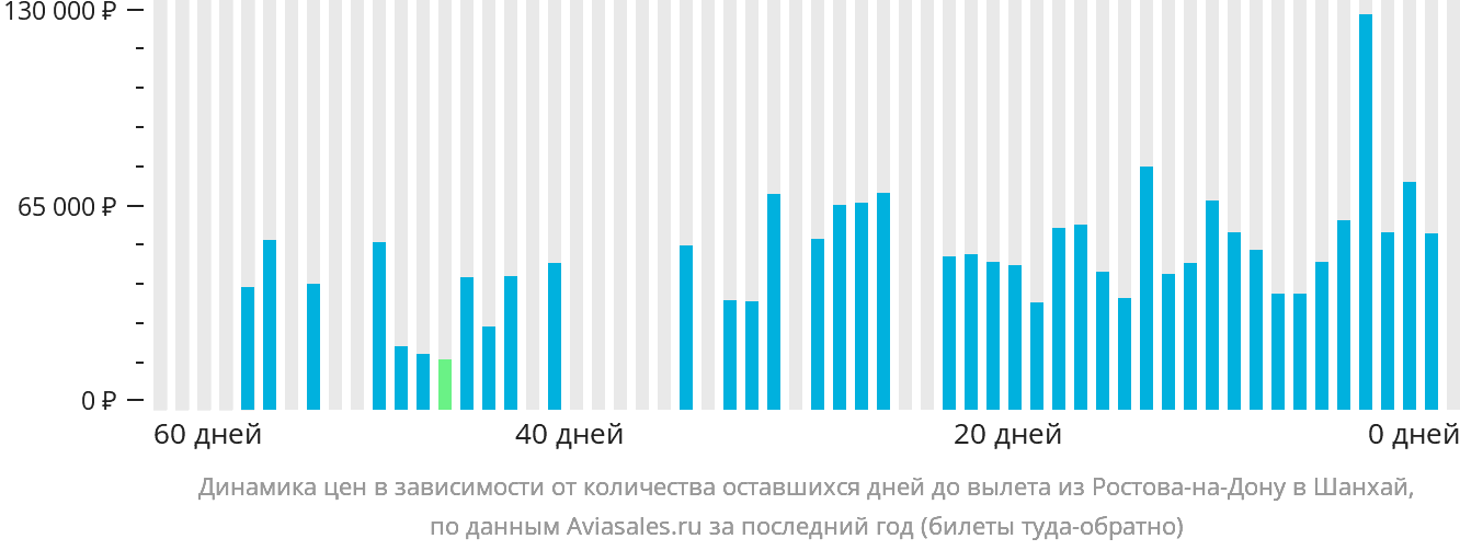 Динамика цен в зависимости от количества оставшихся дней до вылета из Ростова-на-Дону в Шанхай