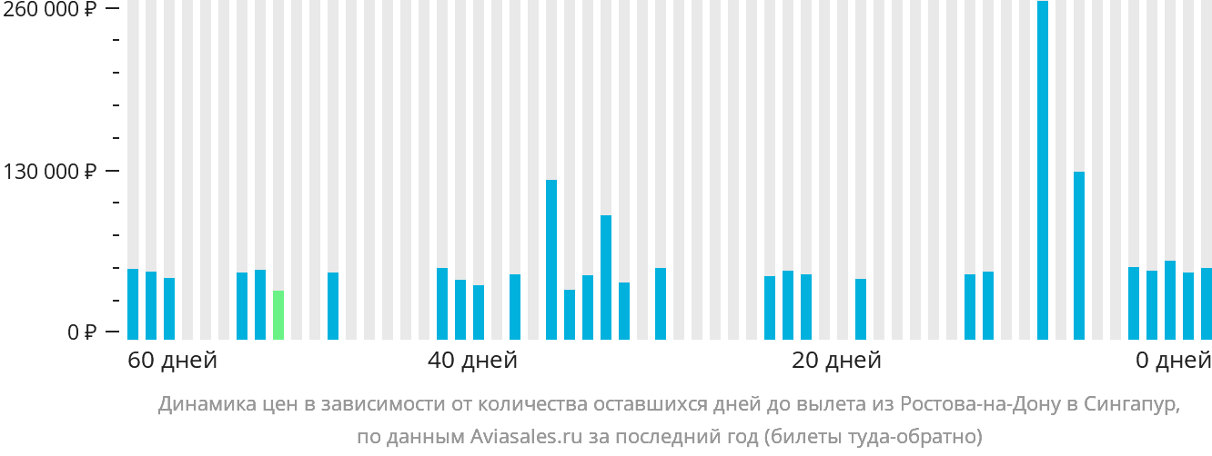Динамика цен в зависимости от количества оставшихся дней до вылета из Ростова-на-Дону в Сингапур