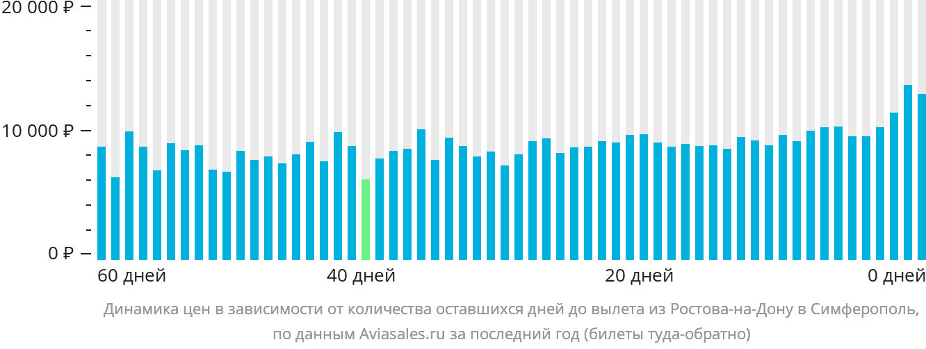Динамика цен в зависимости от количества оставшихся дней до вылета из Ростова-на-Дону в Симферополь