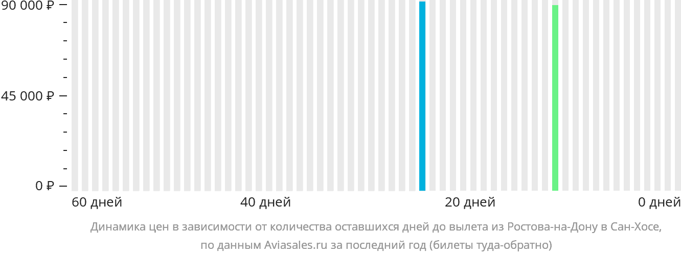 Динамика цен в зависимости от количества оставшихся дней до вылета из Ростова-на-Дону в Сан-Хосе