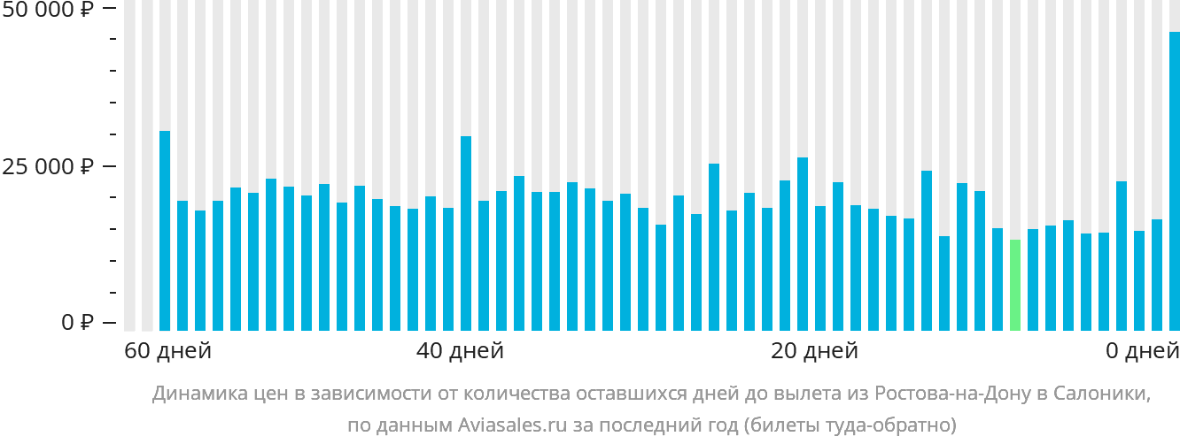 Динамика цен в зависимости от количества оставшихся дней до вылета из Ростова-на-Дону в Салоники