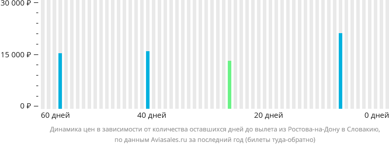 Динамика цен в зависимости от количества оставшихся дней до вылета из Ростова-на-Дону в Словакию