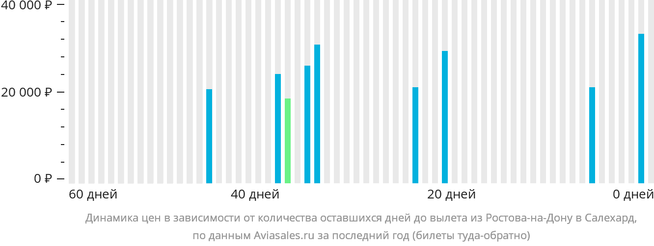 Динамика цен в зависимости от количества оставшихся дней до вылета из Ростова-на-Дону в Салехард