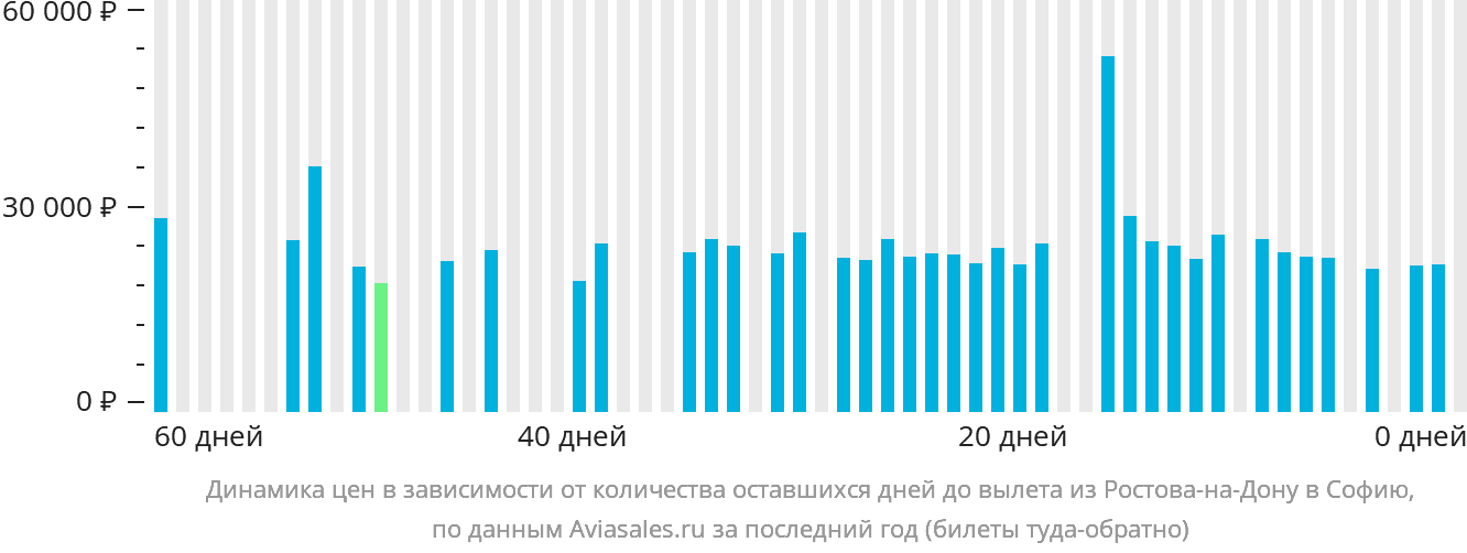Динамика цен в зависимости от количества оставшихся дней до вылета из Ростова-на-Дону в Софию