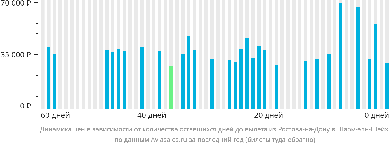 Динамика цен в зависимости от количества оставшихся дней до вылета из Ростова-на-Дону в Шарм-эш-Шейх