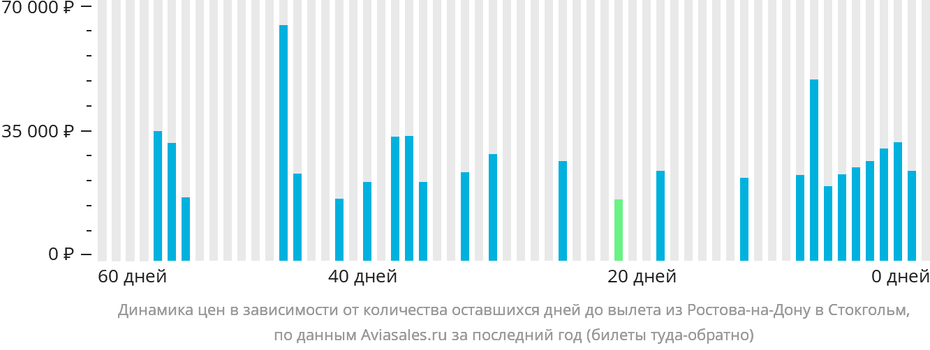Динамика цен в зависимости от количества оставшихся дней до вылета из Ростова-на-Дону в Стокгольм
