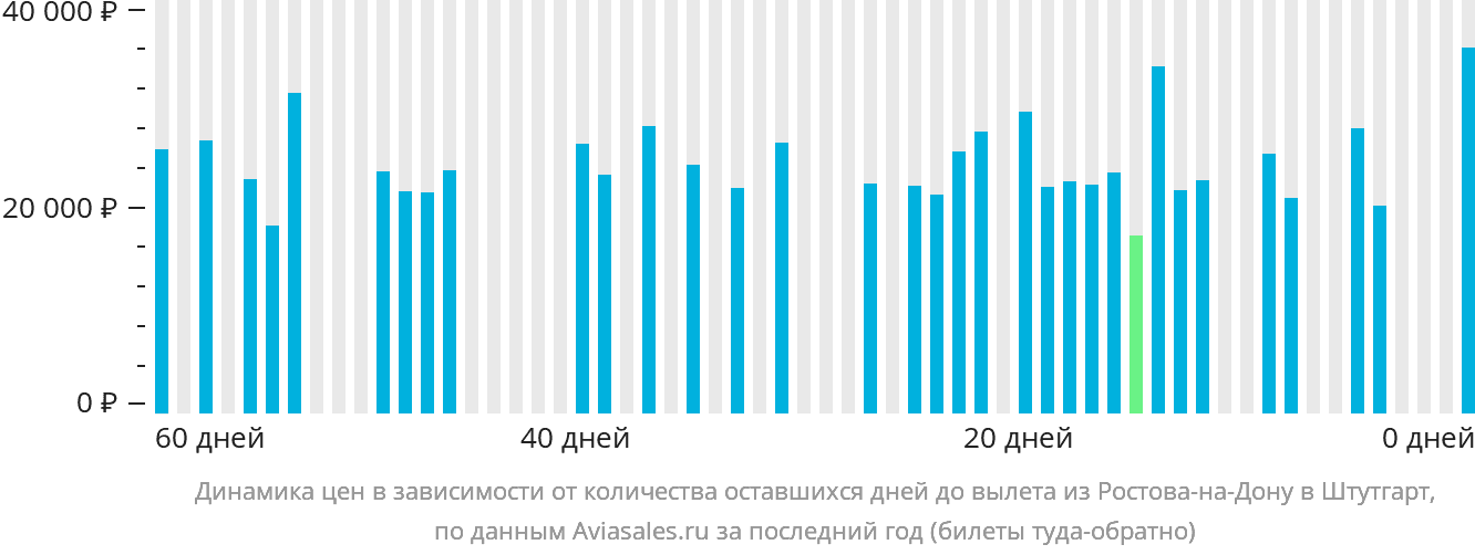 Динамика цен в зависимости от количества оставшихся дней до вылета из Ростова-на-Дону в Штутгарт
