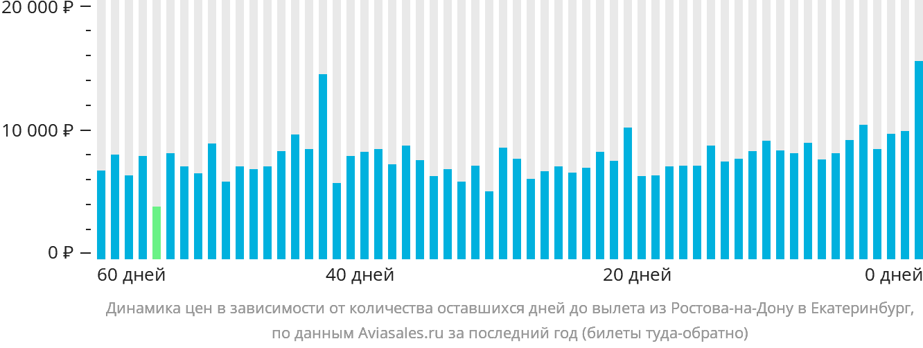 Динамика цен в зависимости от количества оставшихся дней до вылета из Ростова-на-Дону в Екатеринбург