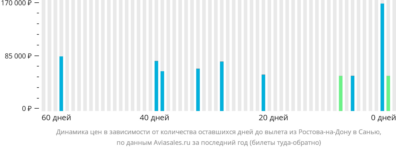 Динамика цен в зависимости от количества оставшихся дней до вылета из Ростова-на-Дону в Санья