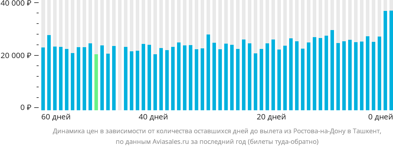 Динамика цен в зависимости от количества оставшихся дней до вылета из Ростова-на-Дону в Ташкент