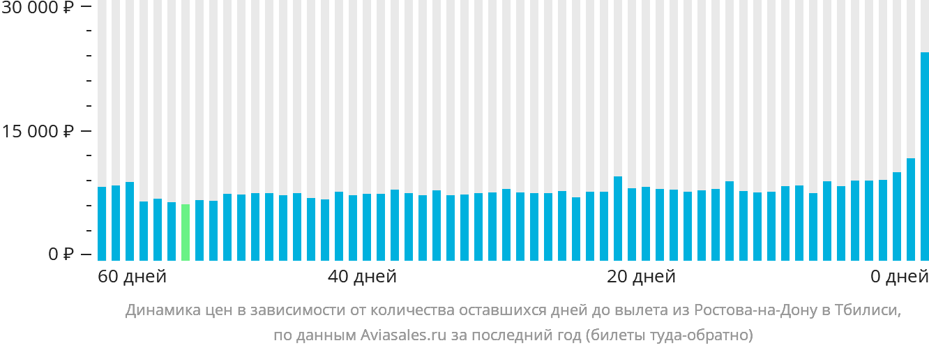 Динамика цен в зависимости от количества оставшихся дней до вылета из Ростова-на-Дону в Тбилиси
