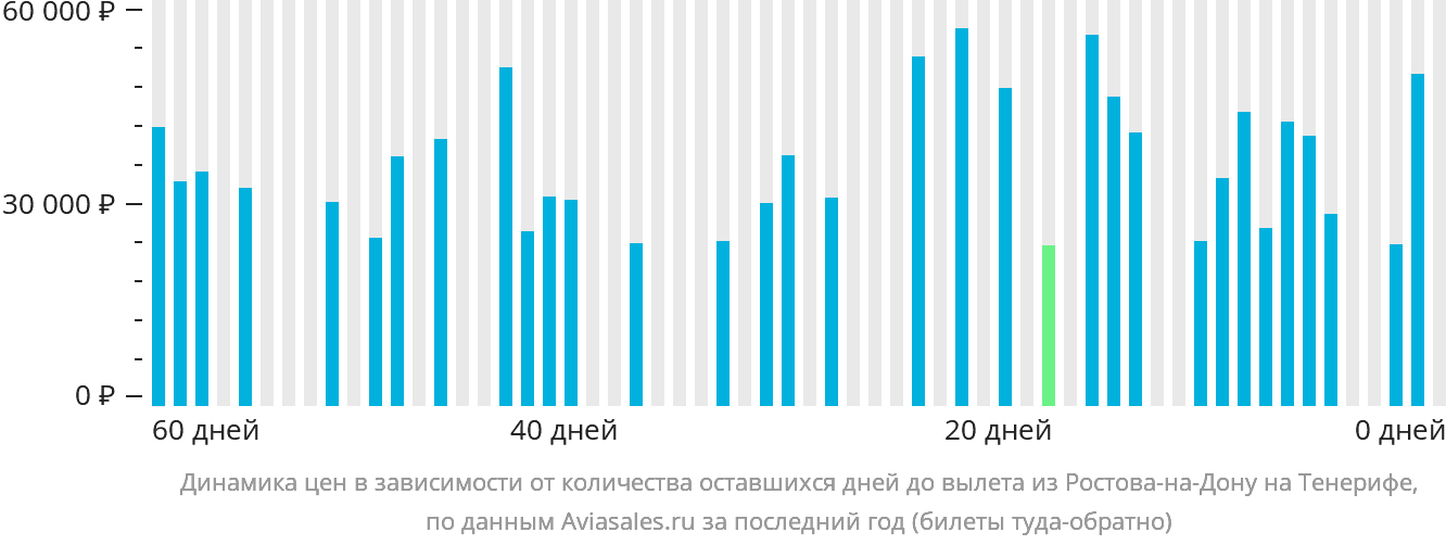 Динамика цен в зависимости от количества оставшихся дней до вылета из Ростова-на-Дону на Тенерифе