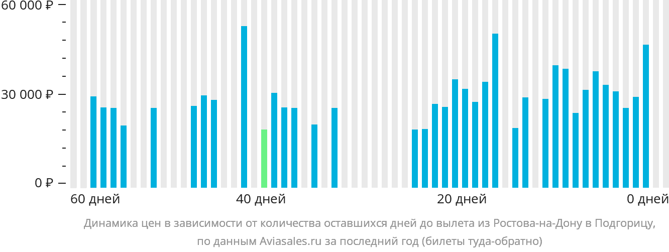 Динамика цен в зависимости от количества оставшихся дней до вылета из Ростова-на-Дону в Подгорицу