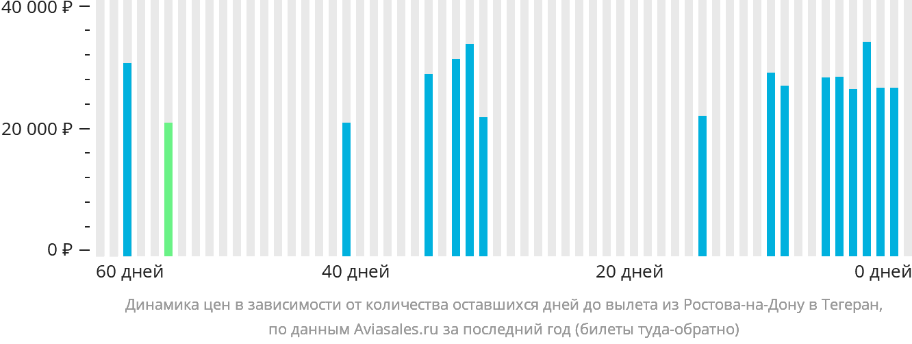 Динамика цен в зависимости от количества оставшихся дней до вылета из Ростова-на-Дону в Тегеран