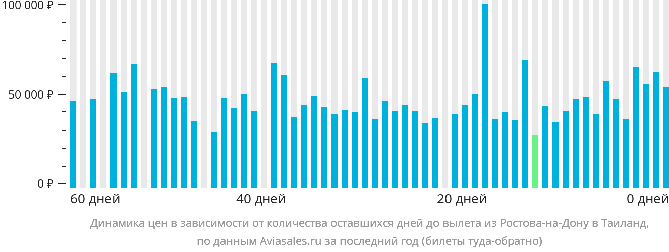 Динамика цен в зависимости от количества оставшихся дней до вылета из Ростова-на-Дону в Таиланд