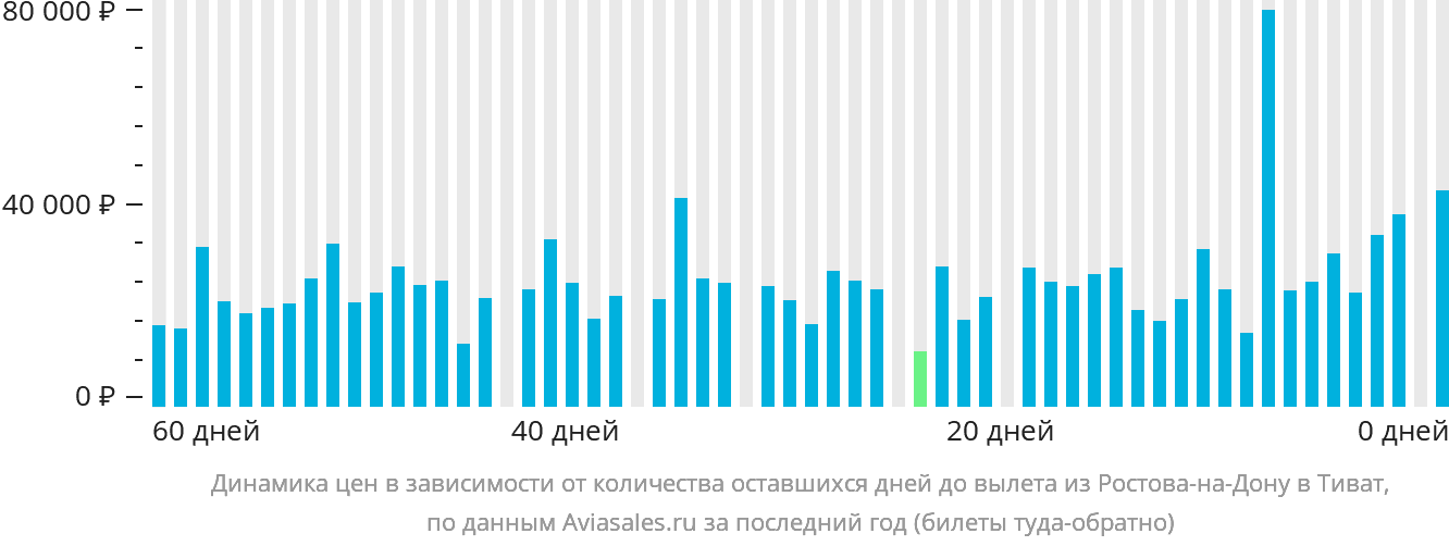 Динамика цен в зависимости от количества оставшихся дней до вылета из Ростова-на-Дону в Тиват