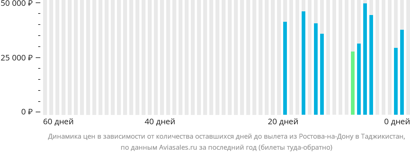Динамика цен в зависимости от количества оставшихся дней до вылета из Ростова-на-Дону в Таджикистан
