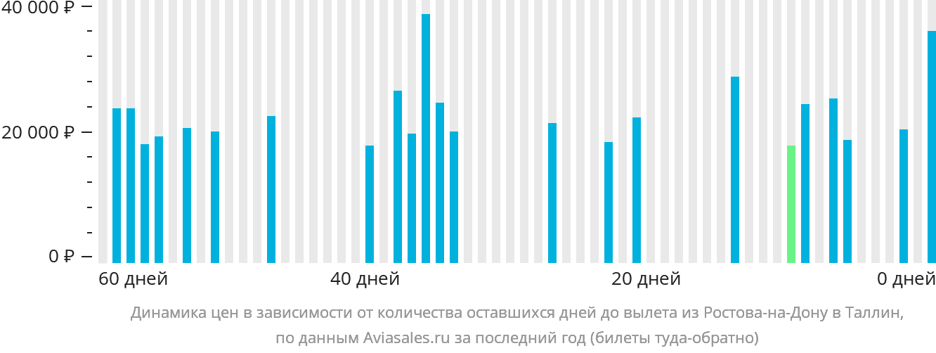 Динамика цен в зависимости от количества оставшихся дней до вылета из Ростова-на-Дону в Таллин