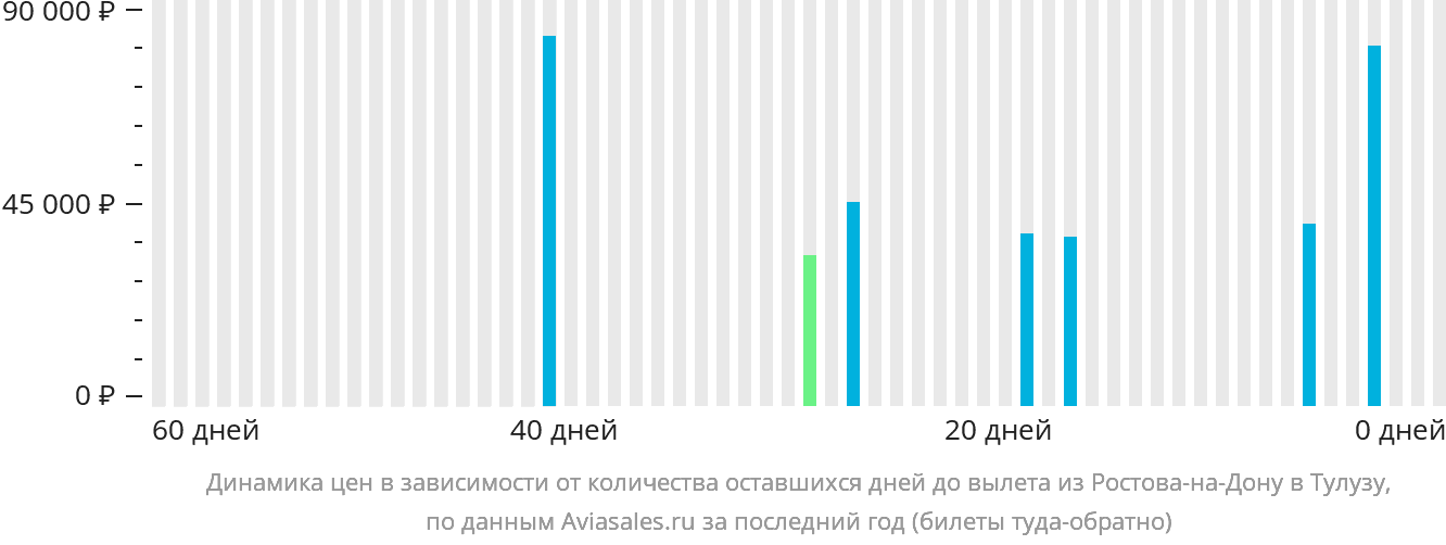 Динамика цен в зависимости от количества оставшихся дней до вылета из Ростова-на-Дону в Тулузу