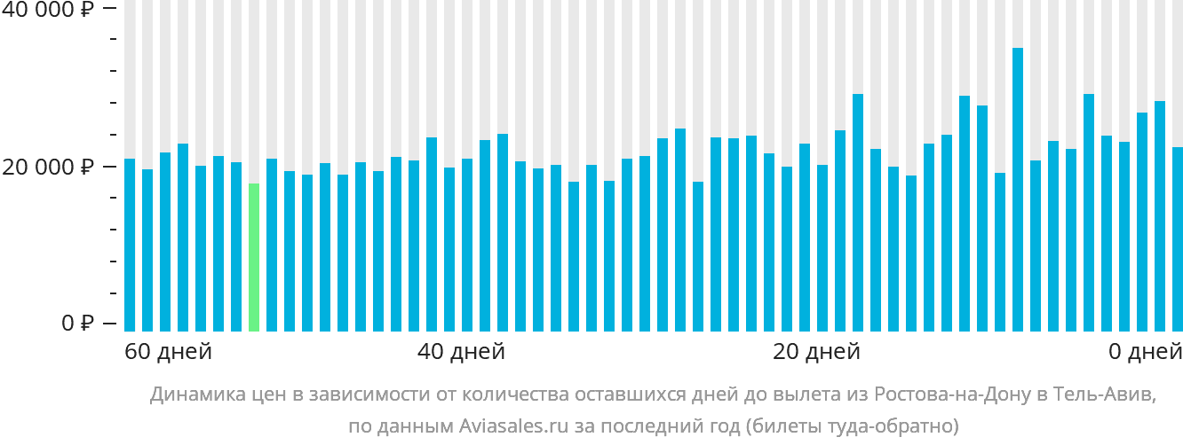 Динамика цен в зависимости от количества оставшихся дней до вылета из Ростова-на-Дону в Тель-Авив
