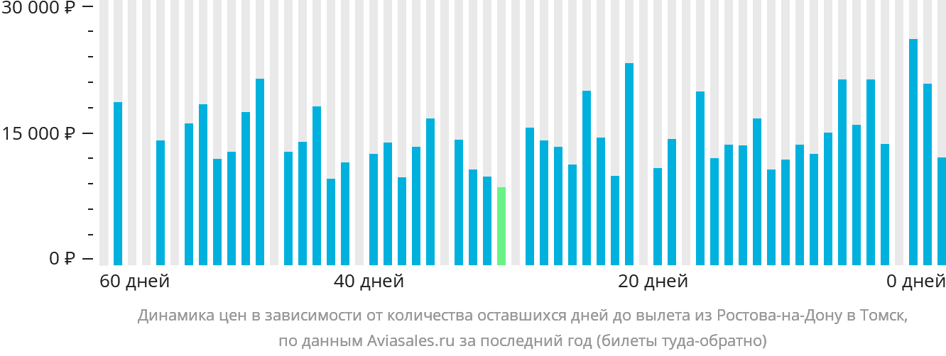 Динамика цен в зависимости от количества оставшихся дней до вылета из Ростова-на-Дону в Томск