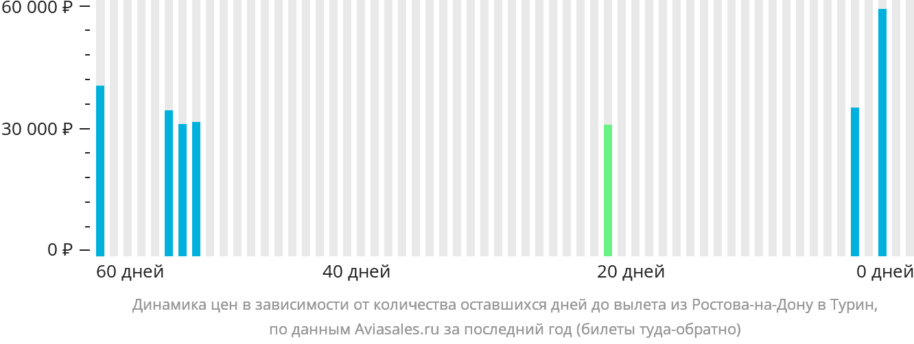 Динамика цен в зависимости от количества оставшихся дней до вылета из Ростова-на-Дону в Турин