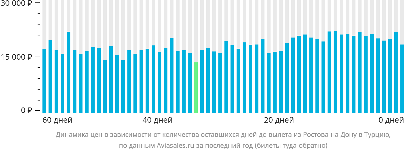 Динамика цен в зависимости от количества оставшихся дней до вылета из Ростова-на-Дону в Турцию