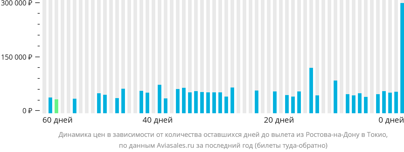Динамика цен в зависимости от количества оставшихся дней до вылета из Ростова-на-Дону в Токио