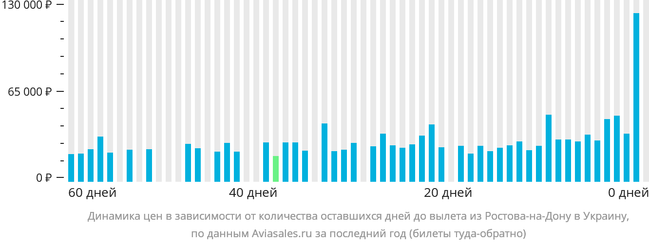 Динамика цен в зависимости от количества оставшихся дней до вылета из Ростова-на-Дону в Украину