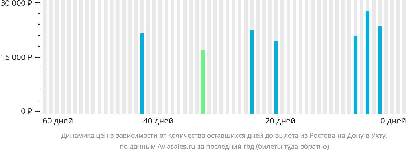 Динамика цен в зависимости от количества оставшихся дней до вылета из Ростова-на-Дону в Ухту