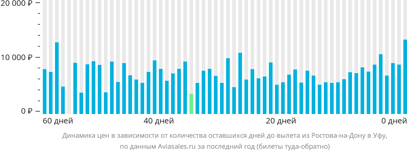 Динамика цен в зависимости от количества оставшихся дней до вылета из Ростова-на-Дону в Уфу