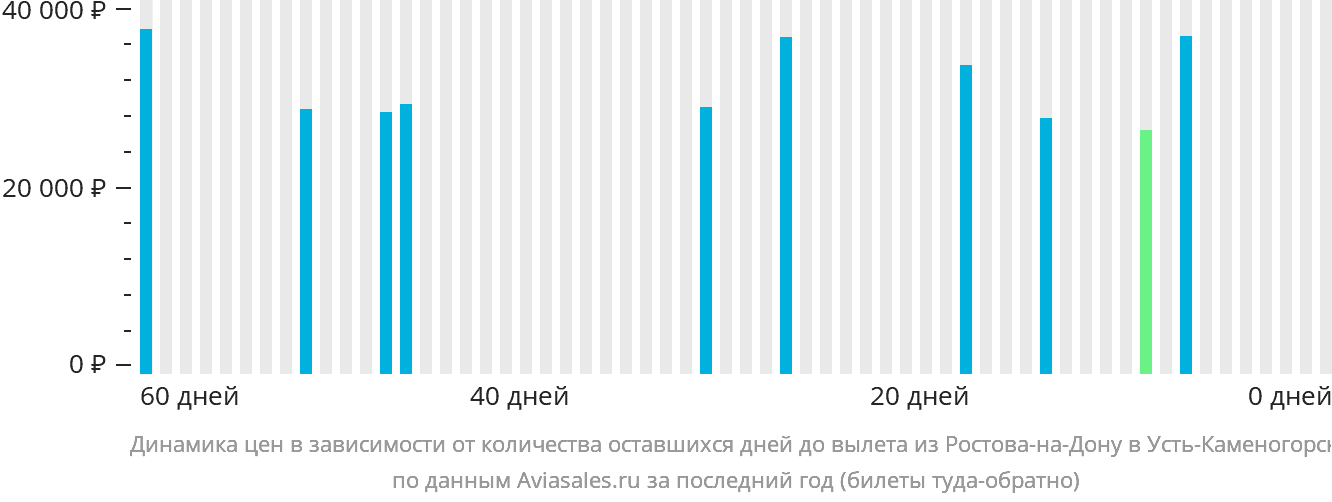 Динамика цен в зависимости от количества оставшихся дней до вылета из Ростова-на-Дону в Усть-Каменогорск