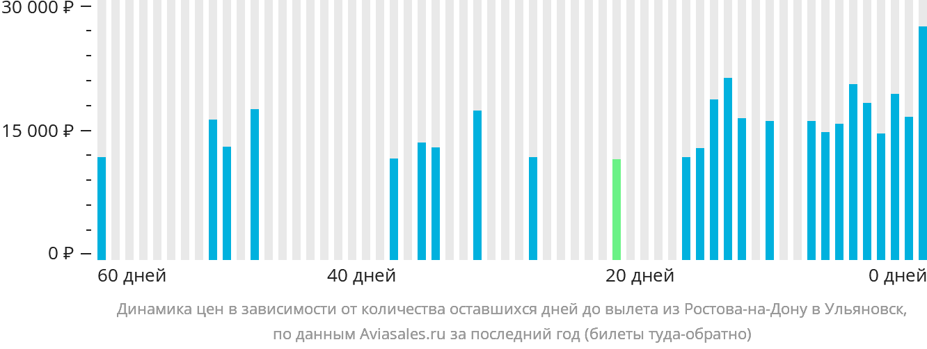 Динамика цен в зависимости от количества оставшихся дней до вылета из Ростова-на-Дону в Ульяновск