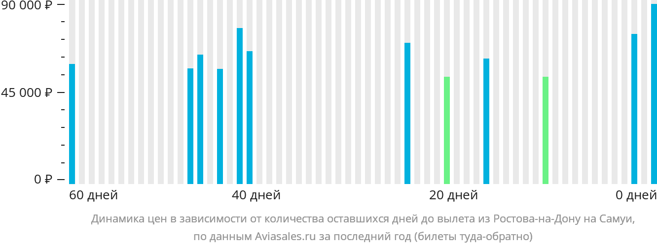 Динамика цен в зависимости от количества оставшихся дней до вылета из Ростова-на-Дону на Самуй