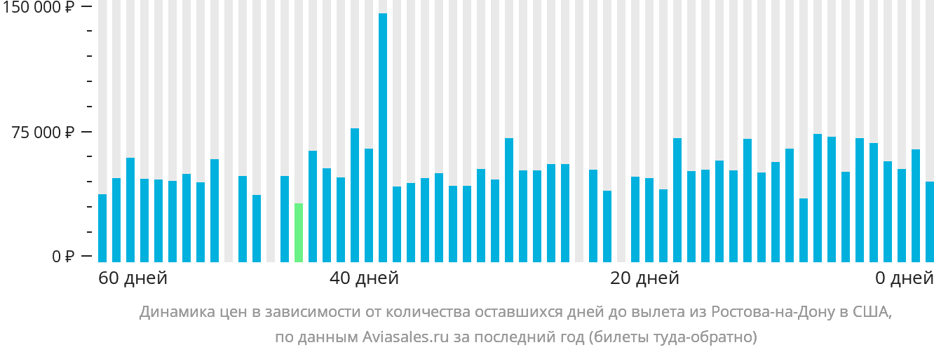 Динамика цен в зависимости от количества оставшихся дней до вылета из Ростова-на-Дону в США