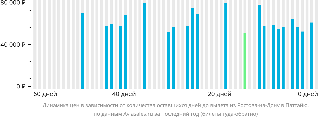 Динамика цен в зависимости от количества оставшихся дней до вылета из Ростова-на-Дону в Паттайю