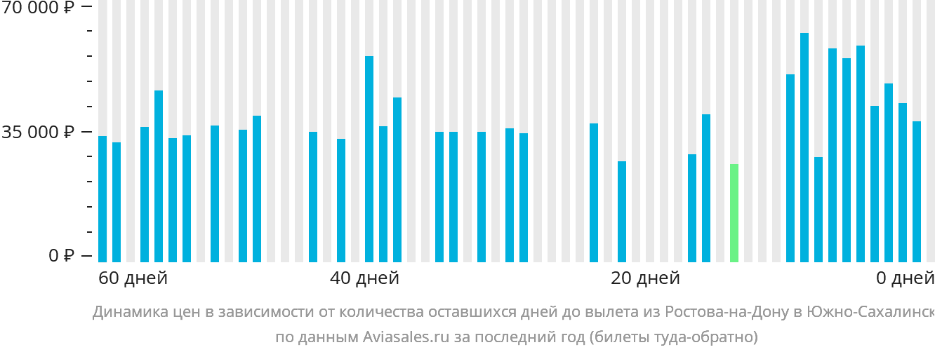 Динамика цен в зависимости от количества оставшихся дней до вылета из Ростова-на-Дону в Южно-Сахалинск