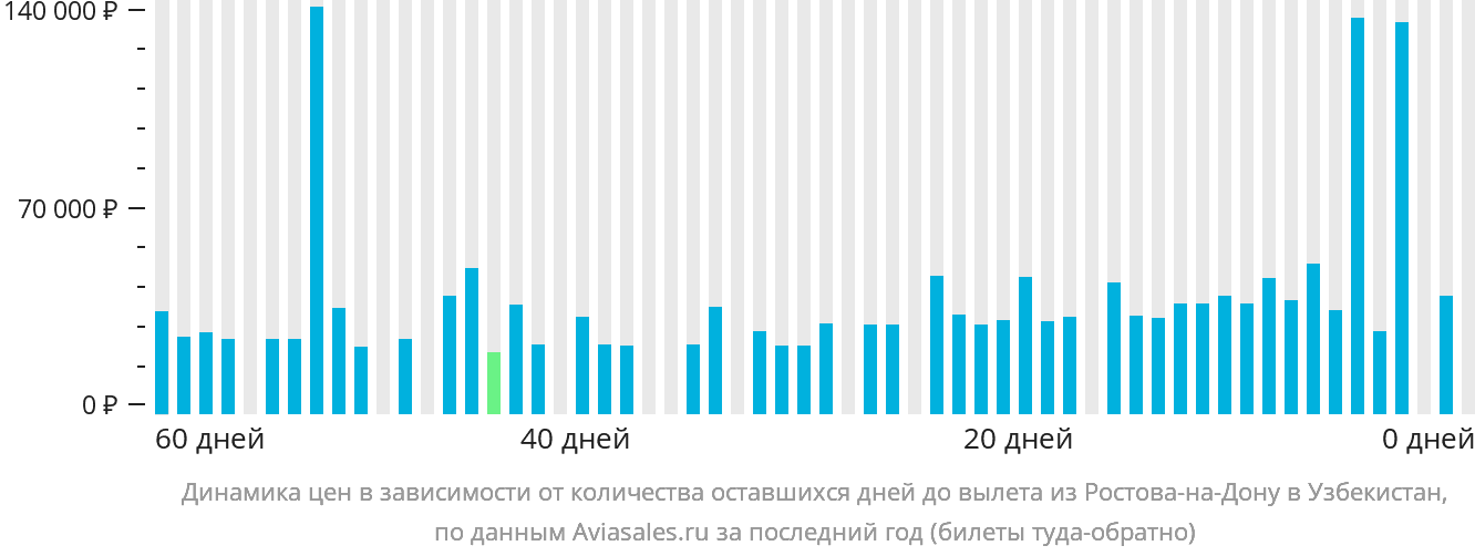 Динамика цен в зависимости от количества оставшихся дней до вылета из Ростова-на-Дону в Узбекистан