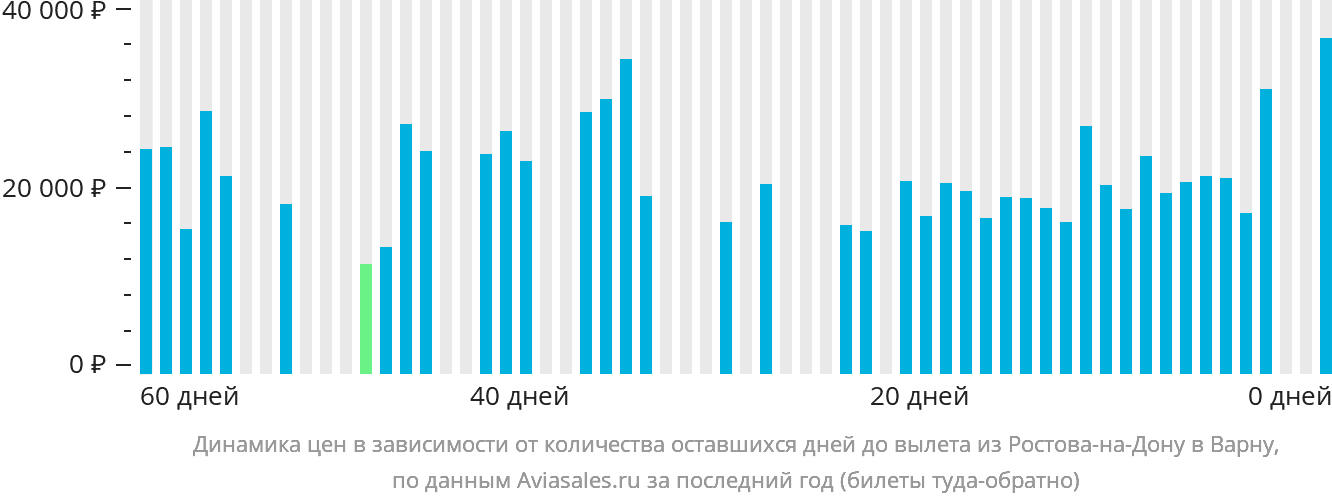 Динамика цен в зависимости от количества оставшихся дней до вылета из Ростова-на-Дону в Варну