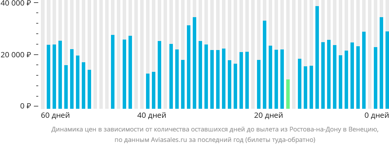 Динамика цен в зависимости от количества оставшихся дней до вылета из Ростова-на-Дону в Венецию