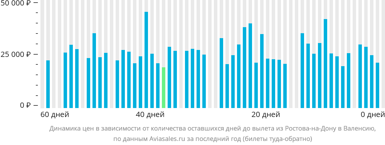 Динамика цен в зависимости от количества оставшихся дней до вылета из Ростова-на-Дону в Валенсию