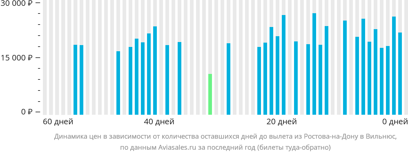 Динамика цен в зависимости от количества оставшихся дней до вылета из Ростова-на-Дону в Вильнюс