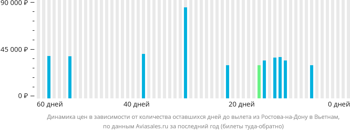 Динамика цен в зависимости от количества оставшихся дней до вылета из Ростова-на-Дону в Вьетнам